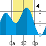 Gardiner tide chart for Monday, November 4, 2024