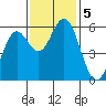 Gardiner tide chart for Tuesday, November 5, 2024