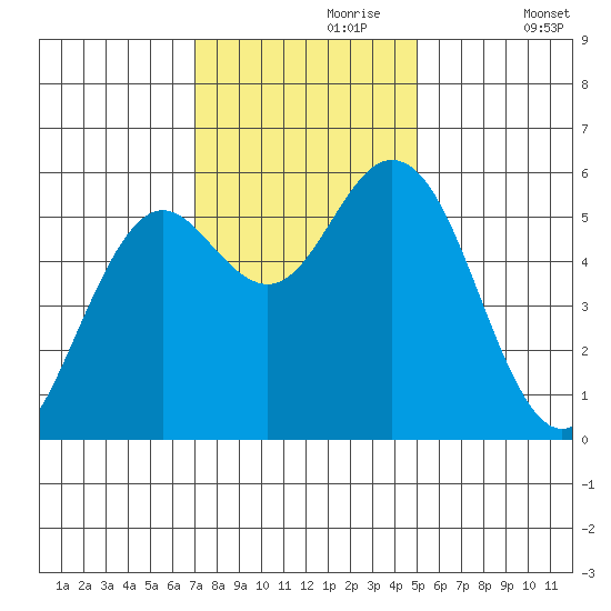 Gardiner tide chart for Thursday, November 7, 2024