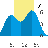 Gardiner tide chart for Thursday, November 7, 2024