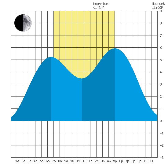 Gardiner tide chart for Friday, November 8, 2024