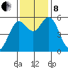 Gardiner tide chart for Friday, November 8, 2024
