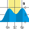 Gardiner tide chart for Saturday, November 9, 2024