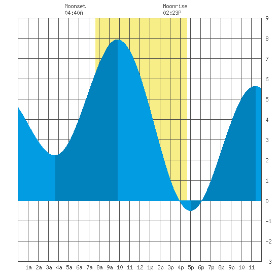Gardiner tide chart for Thursday, December 12, 2024