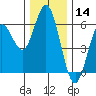 Gardiner tide chart for Saturday, December 14, 2024