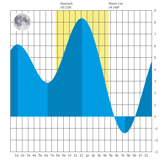 Gardiner tide chart for Sunday, December 15, 2024