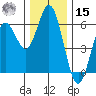 Gardiner tide chart for Sunday, December 15, 2024