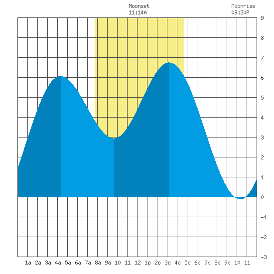 Gardiner tide chart for Thursday, December 19, 2024