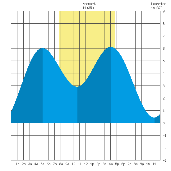 Gardiner tide chart for Friday, December 20, 2024