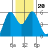 Gardiner tide chart for Friday, December 20, 2024