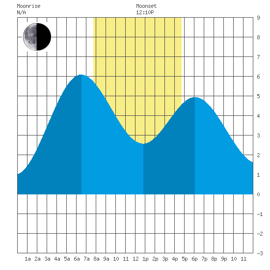 Gardiner tide chart for Sunday, December 22, 2024