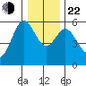 Gardiner tide chart for Sunday, December 22, 2024