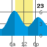 Gardiner tide chart for Monday, December 23, 2024