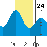 Gardiner tide chart for Tuesday, December 24, 2024