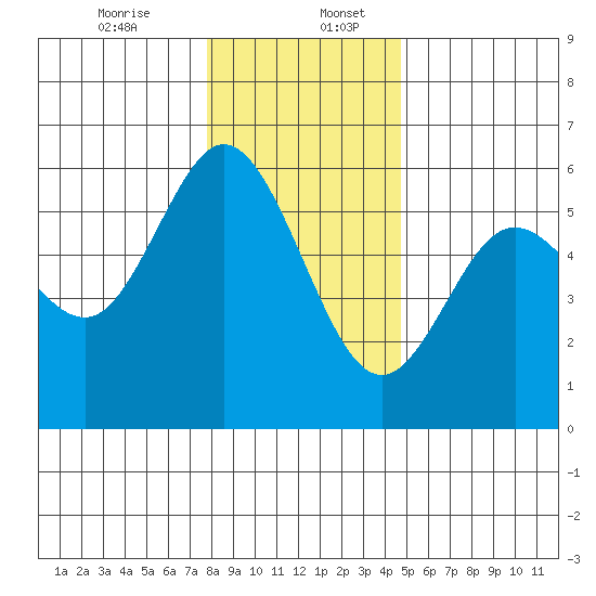 Gardiner tide chart for Wednesday, December 25, 2024