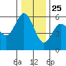 Gardiner tide chart for Wednesday, December 25, 2024