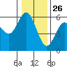 Gardiner tide chart for Thursday, December 26, 2024