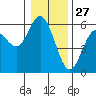 Gardiner tide chart for Friday, December 27, 2024