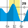 Gardiner tide chart for Sunday, December 29, 2024