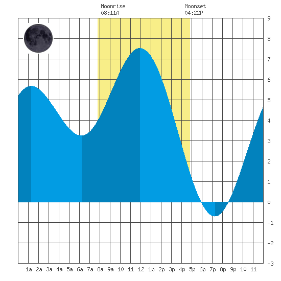 Gardiner tide chart for Monday, December 30, 2024