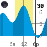 Gardiner tide chart for Monday, December 30, 2024