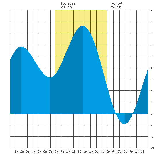 Gardiner tide chart for Tuesday, December 31, 2024