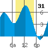 Gardiner tide chart for Tuesday, December 31, 2024