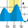 Gardiner tide chart for Wednesday, December 4, 2024