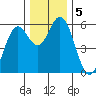 Gardiner tide chart for Thursday, December 5, 2024