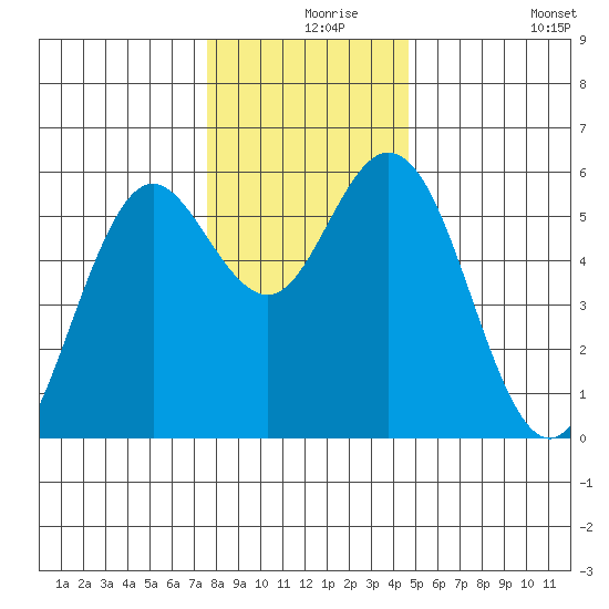Gardiner tide chart for Friday, December 6, 2024