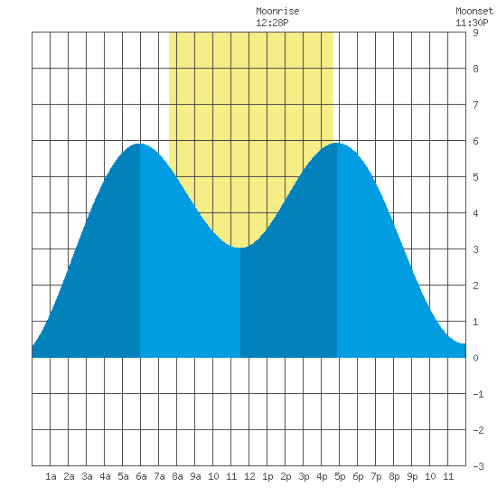 Gardiner tide chart for Saturday, December 7, 2024