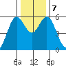 Gardiner tide chart for Saturday, December 7, 2024