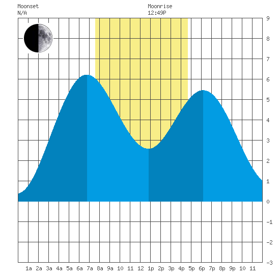 Gardiner tide chart for Sunday, December 8, 2024