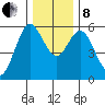 Gardiner tide chart for Sunday, December 8, 2024