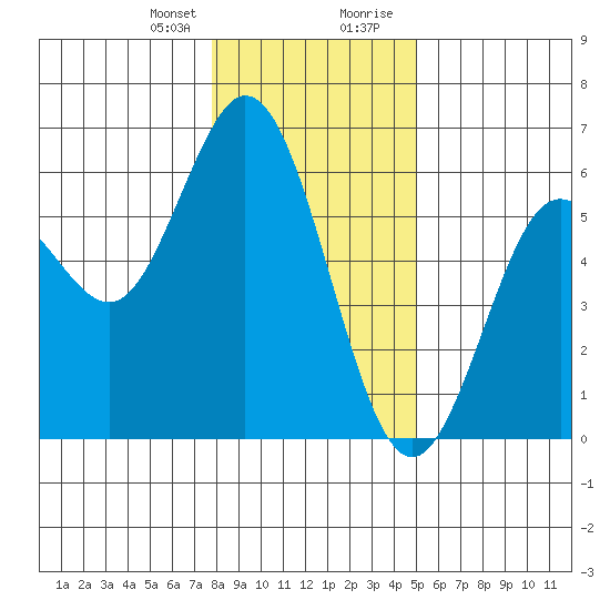 Gardiner tide chart for Friday, January 10, 2025