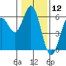 Gardiner tide chart for Sunday, January 12, 2025