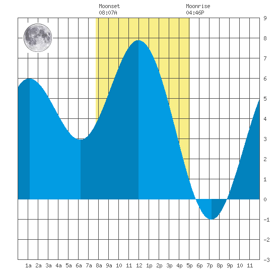 Gardiner tide chart for Monday, January 13, 2025