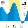 Gardiner tide chart for Monday, January 13, 2025