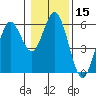 Gardiner tide chart for Wednesday, January 15, 2025