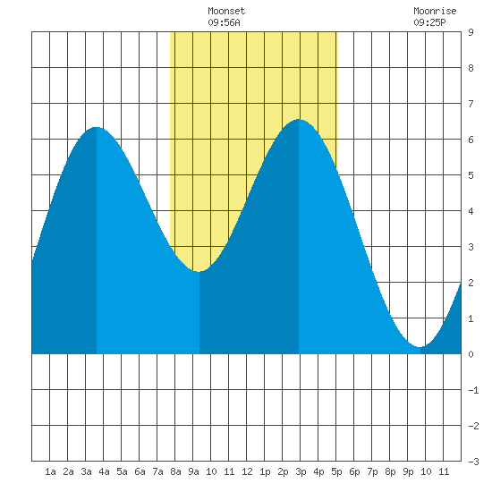 Gardiner tide chart for Friday, January 17, 2025