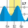 Gardiner tide chart for Friday, January 17, 2025