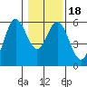 Gardiner tide chart for Saturday, January 18, 2025