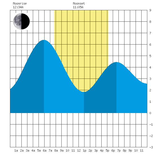 Gardiner tide chart for Tuesday, January 21, 2025