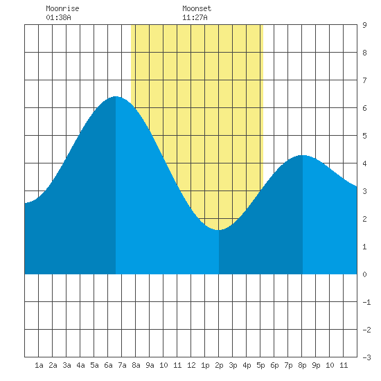 Gardiner tide chart for Wednesday, January 22, 2025