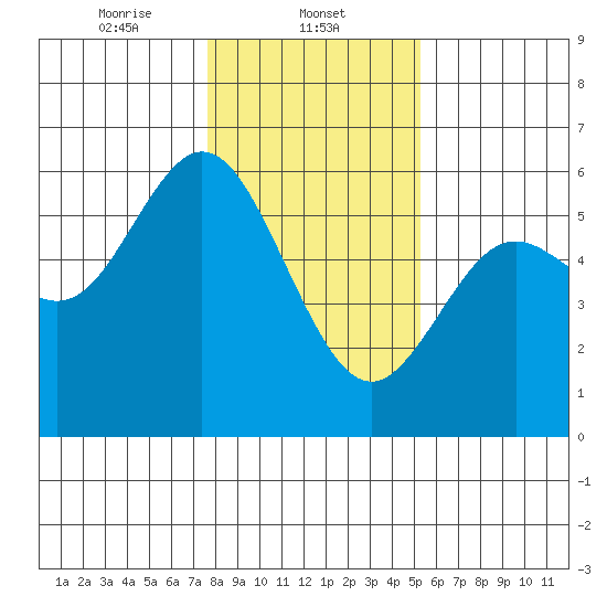 Gardiner tide chart for Thursday, January 23, 2025