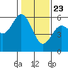 Gardiner tide chart for Thursday, January 23, 2025