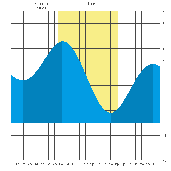 Gardiner tide chart for Friday, January 24, 2025