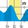 Gardiner tide chart for Saturday, January 25, 2025