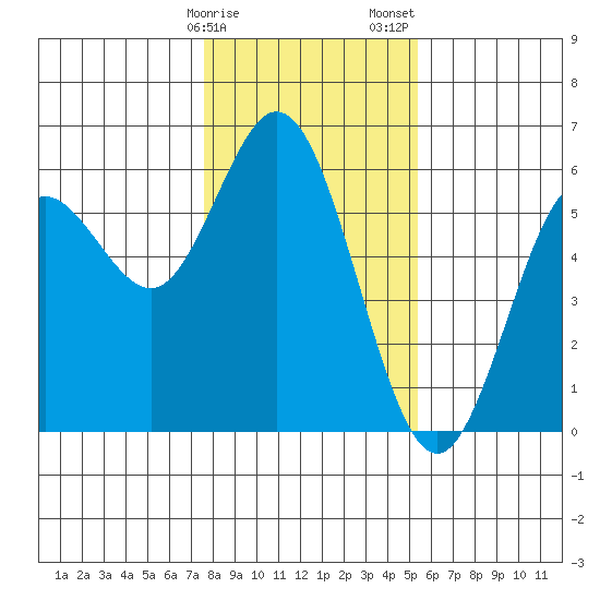 Gardiner tide chart for Monday, January 27, 2025
