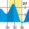 Gardiner tide chart for Monday, January 27, 2025